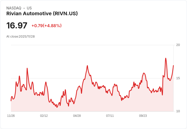 【22:58 即時新聞】Rivian Automotive (RIVN) 大漲5.01％ / 技術指標全線多頭助攻