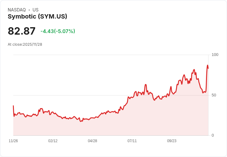【22:35 即時新聞】Symbotic(SYM)盤中急跌5.13%/技術指標轉弱引發拋壓
