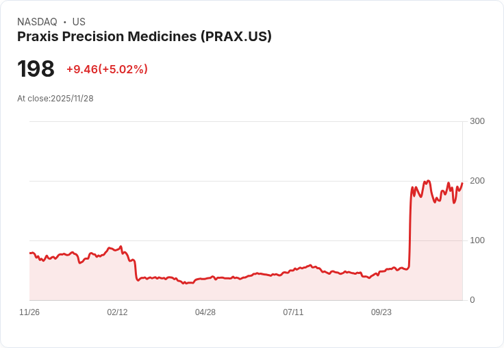 【23:06 即時新聞】Praxis Precision Medicines (PRAX) 盤中飆漲5.02% 技術面多頭動能增溫