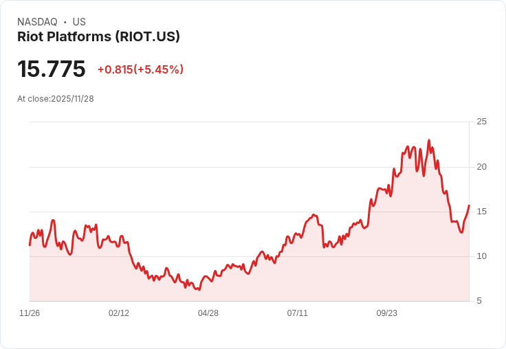 【22:30 即時新聞】Riot Platforms (RIOT) 盤中勁揚5.08%突破關鍵技術位