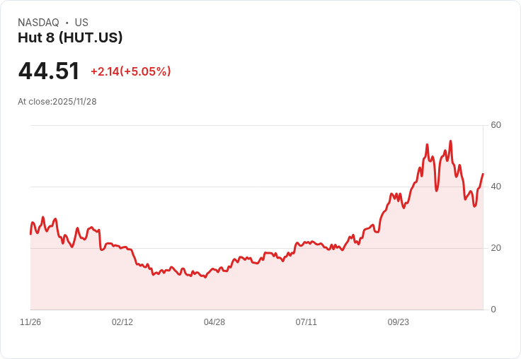 【22:50 即時新聞】Hut 8 (HUT) 大漲 5.03％｜子公司揭露挖礦實力、市場情緒提振