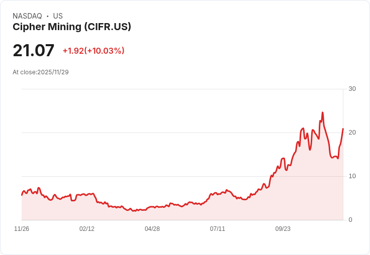 【00:48 即時新聞】Cipher Mining（CIFR）大漲10.03％：融資規劃與Fluidstack長約助攻股價強勢