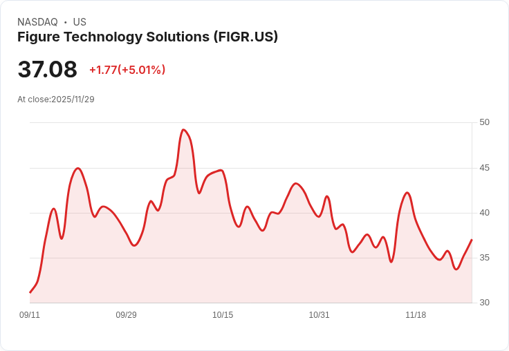 【00:08 即時新聞】Figure Technology Solutions (FIGR)盤中暴漲5.01％，動能激增收復技術面壓力