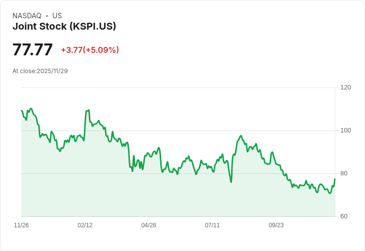【00:00 即時新聞】Joint Stock (KSPI) 盤中勁揚5.09％　動能指標翻揚激勵走勢