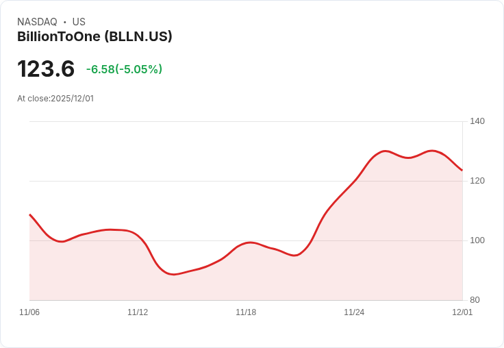 【22:32 即時新聞】BillionToOne (BLLN)大跌5.05％—技術面動能弱化，須關注短線回檔風險