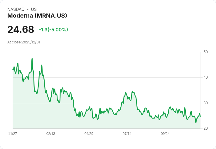 【23:15 即時新聞】Moderna(MRNA)盤中重挫5％ 技術面持續偏空