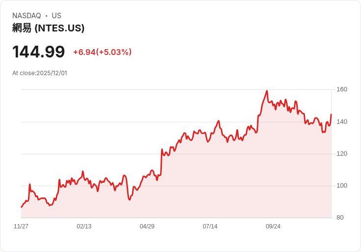 【23:10 即時新聞】NetEase (NTES) 漲幅+5.03％  技術指標強勢上揚