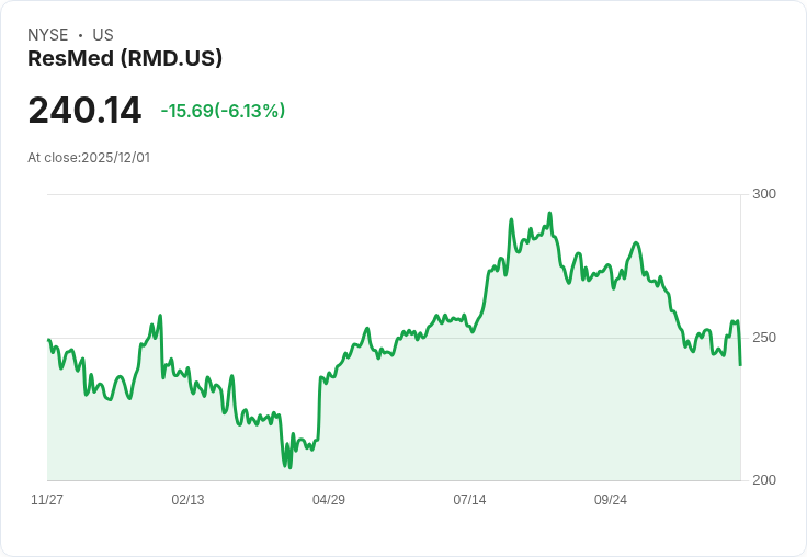 【22:30 即時新聞】ResMed (RMD) 盤中重挫6.2％ 技術面跌破均線支撐壓力加劇