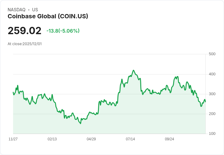 【22:31 即時新聞】Coinbase Global (COIN) 下跌 5.03％／CEO專訪無明確利多、市場氣氛偏弱