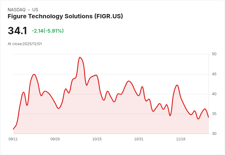【22:30 即時新聞】Figure Technology Solutions FIGR 盤中重挫5.49% 技術面下行動能明顯