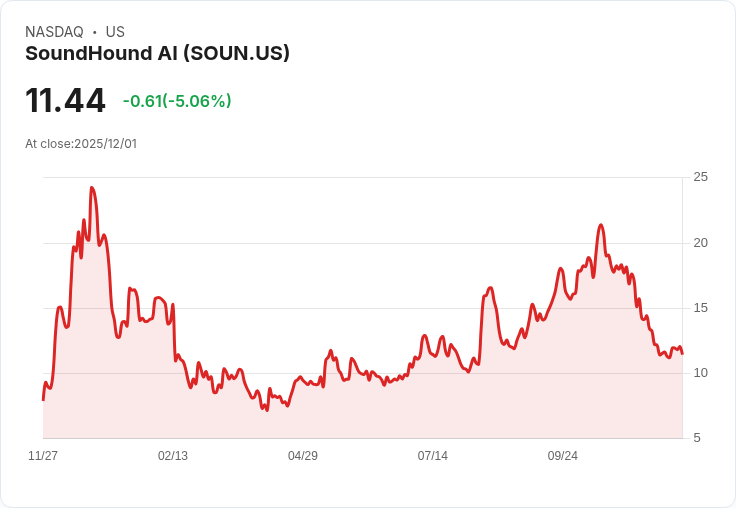 【22:32 即時新聞】SoundHound AI (SOUN) 跌 5.06％ 技術面持續疲弱