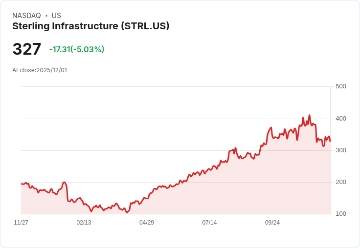 【22:38 即時新聞】Sterling Infrastructure(STRL)盤中一度跌逾5% 技術面轉弱K值大幅下挫