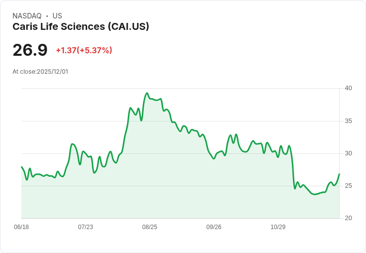 【23:11 即時新聞】Caris Life Sciences (CAI) 盤中急漲5.17％ 技術指標多頭轉強