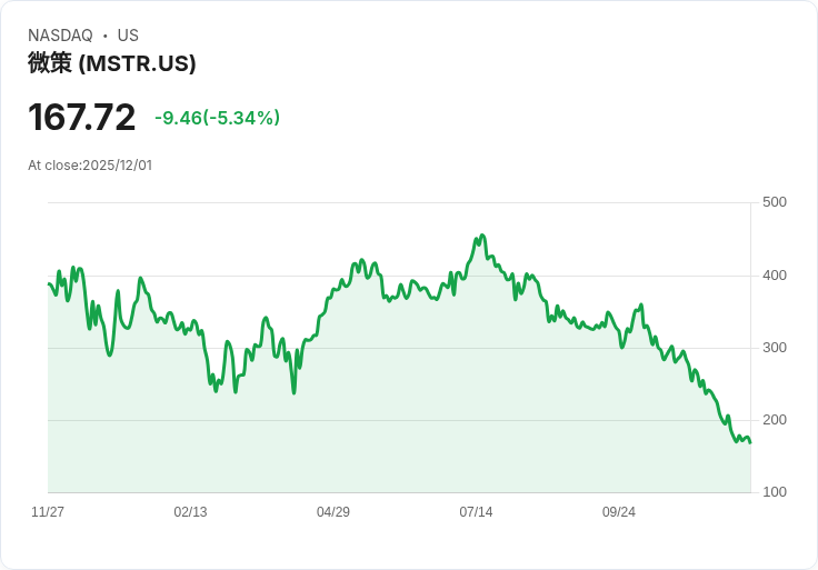 【22:30 即時新聞】Strategy (MSTR)急跌5.02%|遭傳MSCI指數恐剔除+機構減持+比特幣市況轉弱