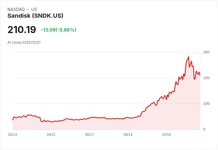 【22:30 即時新聞】Sandisk (SNDK)盤中重挫5.03% 技術指標MACD由強轉弱
