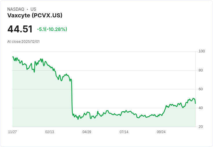【22:30 即時新聞】Vaxcyte(PCVX)盤中重挫逾10%,技術指標急跌引發拋壓