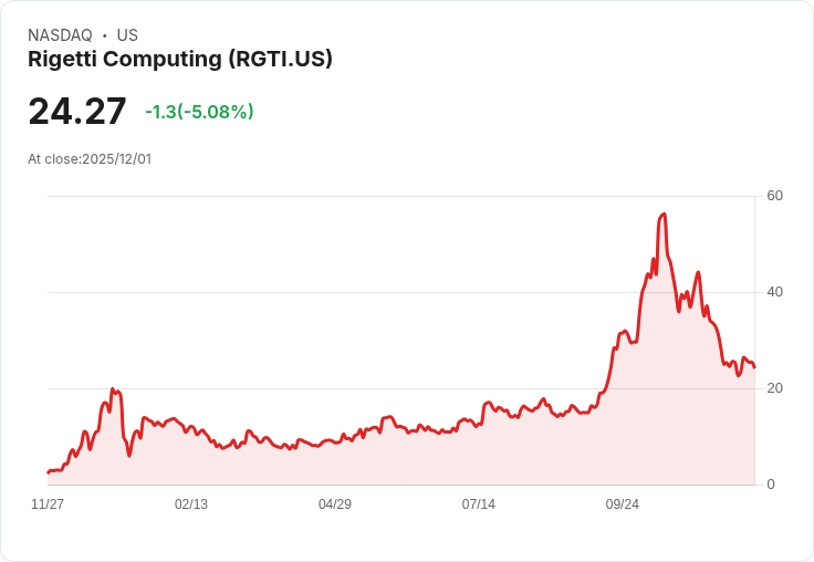 【22:32 即時新聞】Rigetti Computing(RGTI) 跌幅逾5％／K線指標疲弱、MACD持續背離