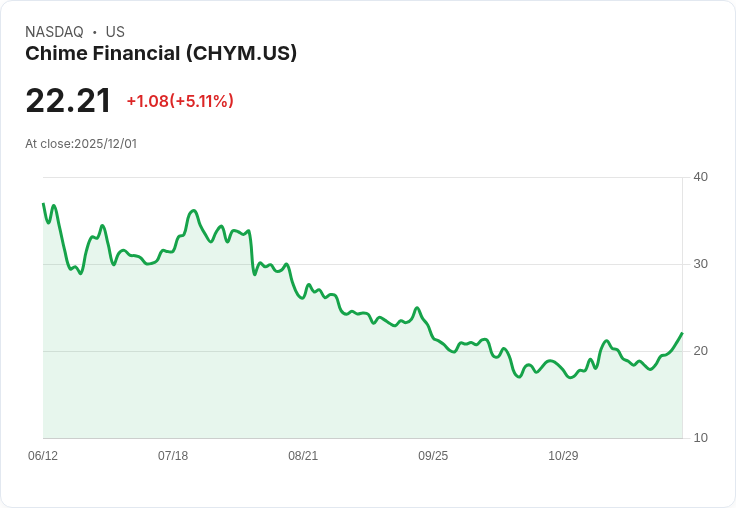 【22:34 即時新聞】Chime Financial(CHYM)盤中飆漲5.11% 技術指標多頭動能增強