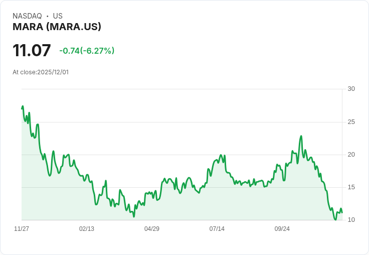 【22:30 即時新聞】MARA 跌6.18％—多家券商下修目標價，Bitcoin 下跌及財測調降為主因