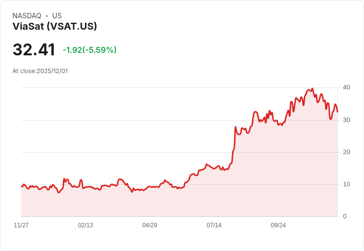 【22:39 即時新聞】ViaSat(VSAT)重挫5.33％ 週線、技術指標持續偏弱壓抑股價回彈