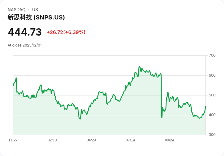 【22:30 即時新聞】Synopsys(SNPS)盤中強漲6.85%,K值及MACD翻多帶動上攻