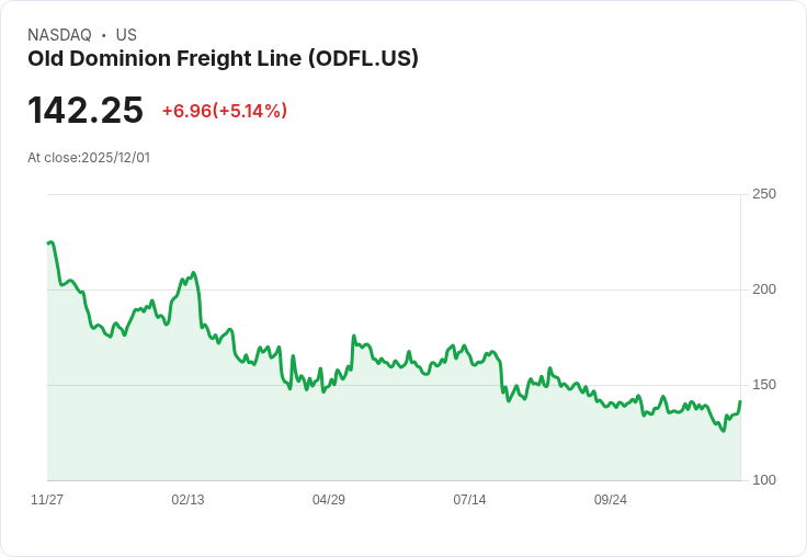 【23:19 即時新聞】Old Dominion Freight Line(ODFL)飆漲5% 技術指標快訊轉強