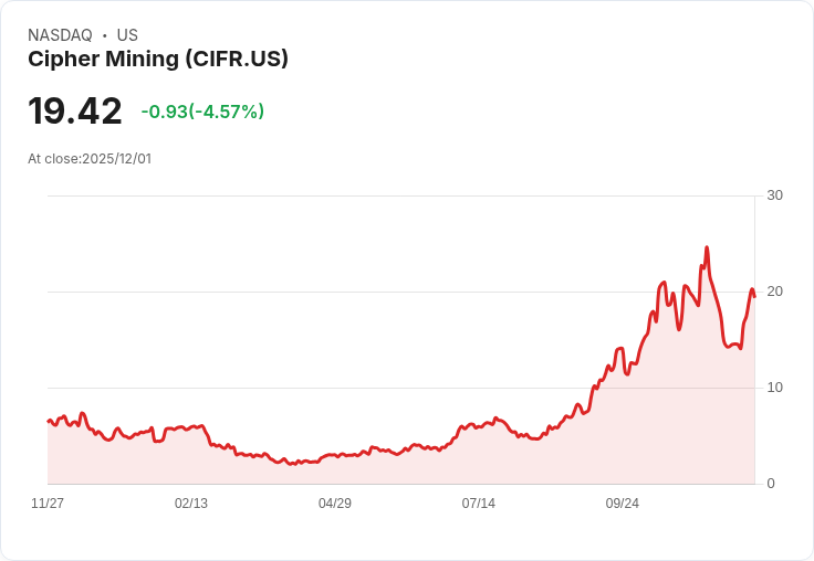 【22:30 即時新聞】Cipher Mining (CIFR) 跌5.04％／AI題材擴張難擋比特幣礦業逆風
