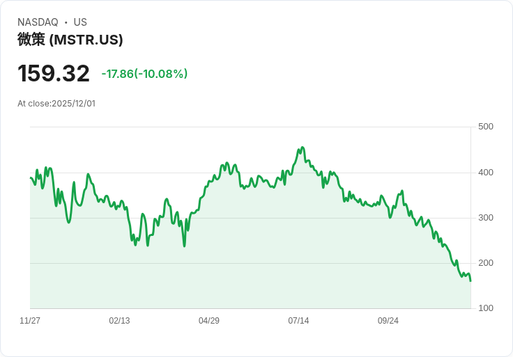 【23:29 即時新聞】Strategy(MSTR)重挫10％ 主要因外資減持及指數可能剔除