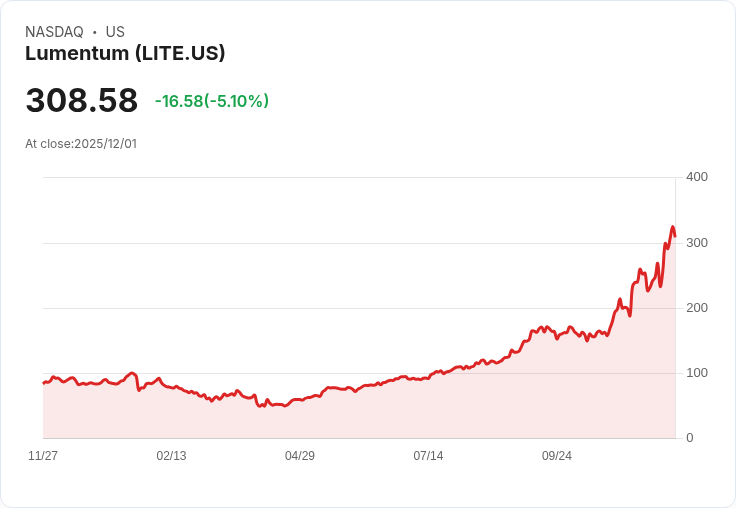【22:43 即時新聞】Lumentum (LITE) 盤中重挫5％，MACD背離回落、短線動能降溫
