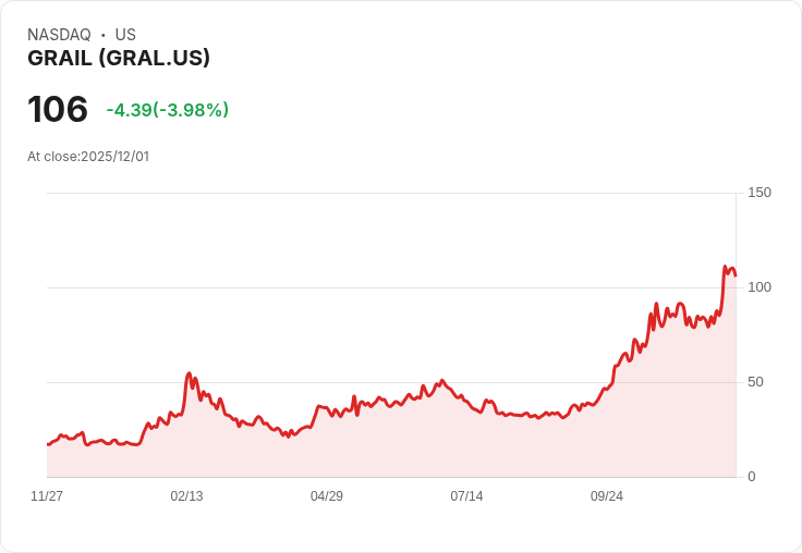 【22:31 即時新聞】GRAIL(GRAL) 盤中重挫5％ 技術指標急轉弱