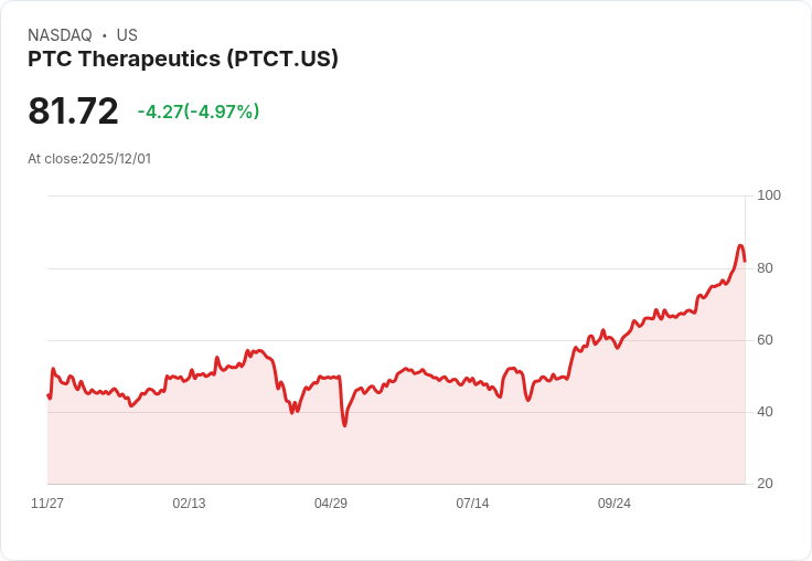 【23:29 即時新聞】PTC Therapeutics(PTCT)盤中急跌5％，短線動能放緩