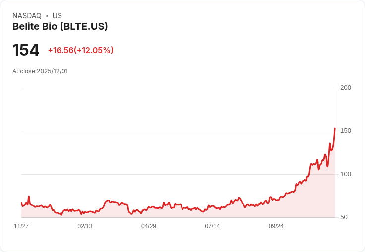 【22:30 即時新聞】Belite Bio (BLTE) 漲幅11.69％ 盤中強勢突破技術面月線壓力