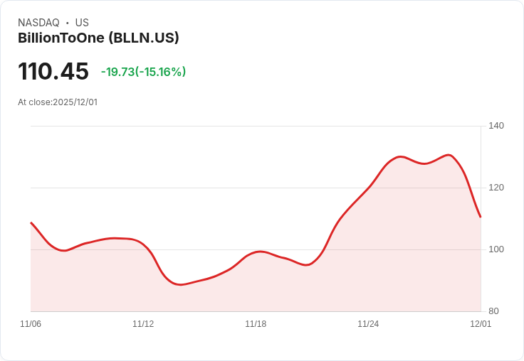 【23:19 即時新聞】BillionToOne（BLLN）重挫15.15％ 技術面日線回檔壓力浮現