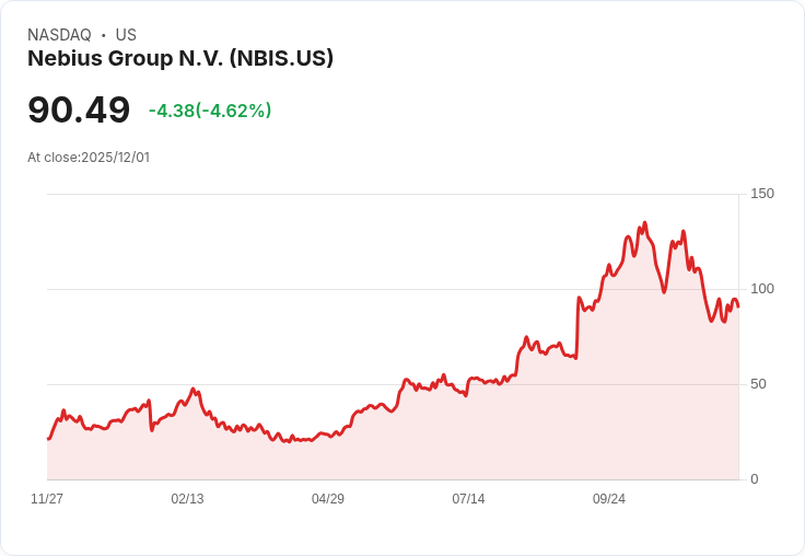【22:31 即時新聞】Nebius Group N.V.（NBIS）股價下跌5％：受AI估值憂慮壓力影響