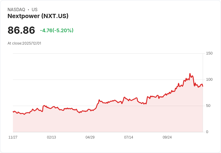 【22:48 即時新聞】Nextpower (NXT)重挫5.04%,技術指標失守低檔區