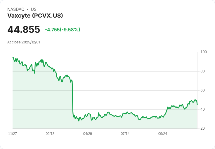 【22:30 即時新聞】Vaxcyte (PCVX) 跌9.33% 技術指標快速轉弱