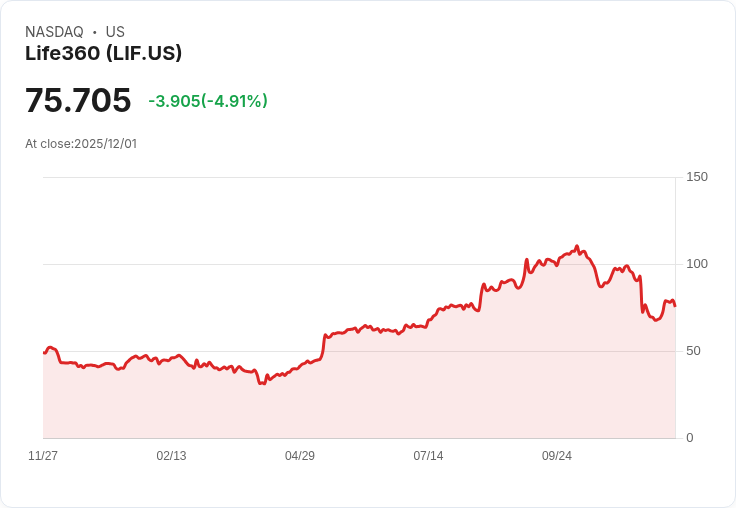 【22:39 即時新聞】Life360 (LIF) 重挫 5.09％，技術指標走弱引發賣壓