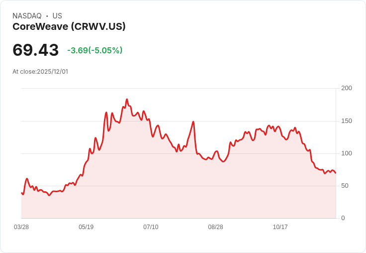 【22:44 即時新聞】CoreWeave (CRWV) 急跌5.01％：CEO小幅賣股與市場轉向AI股低風險標的
