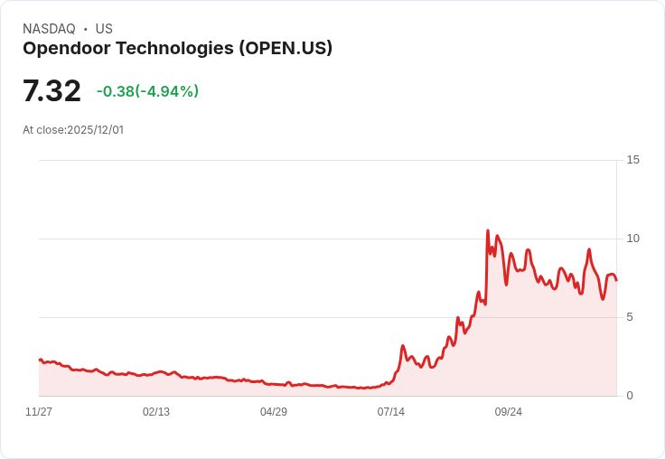 【22:31 即時新聞】Opendoor Technologies(OPEN) 下跌5.06％／技術指標疲弱與資金動能轉弱