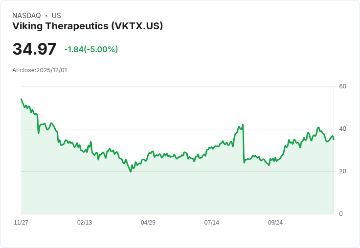 【23:44 即時新聞】Viking Therapeutics (VKTX) 跌幅 5％ | 技術指標破底壓力加重