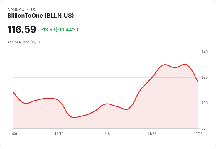 【22:44 即時新聞】BillionToOne(BLLN)重挫10.44％ 技術面高檔背離引發獲利了結賣壓
