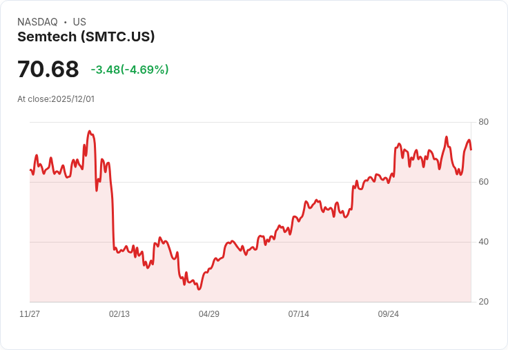 【22:31 即時新聞】Semtech(SMTC)股價下跌5％，K線轉弱與技術指標走疲