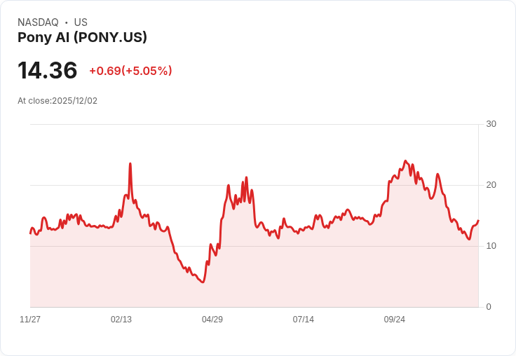 【02:28 即時新聞】Pony AI (PONY)大漲5.05%,KD指標強彈動能轉強
