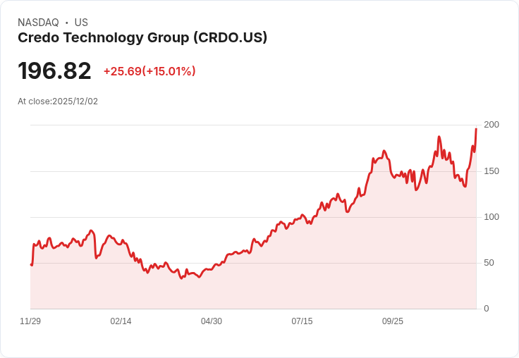 【22:32 即時新聞】Credo Technology Group (CRDO) +15％ 大漲，財報優於預期及AI題材助攻