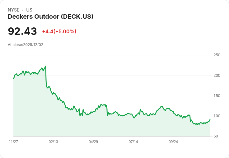 【02:51 即時新聞】Deckers Outdoor (DECK)盤中大漲5%,技術指標強勢突破
