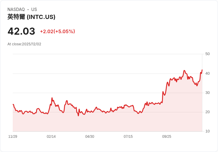 【23:13 即時新聞】Intel (INTC)盤中急漲5% 強勢突破均線帶動資金湧入