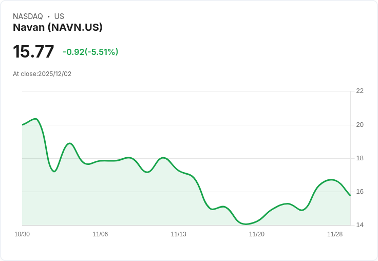 【00:36 即時新聞】Navan(NAVN)重挫逾5％ 技術面MACD持續轉弱