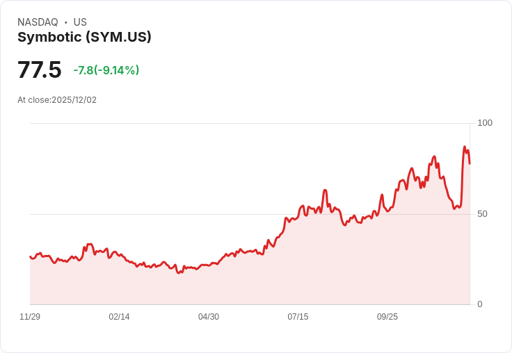 【23:10 即時新聞】Symbotic(SYM)盤中急跌10.01%|KD指標下彎呈技術面走弱
