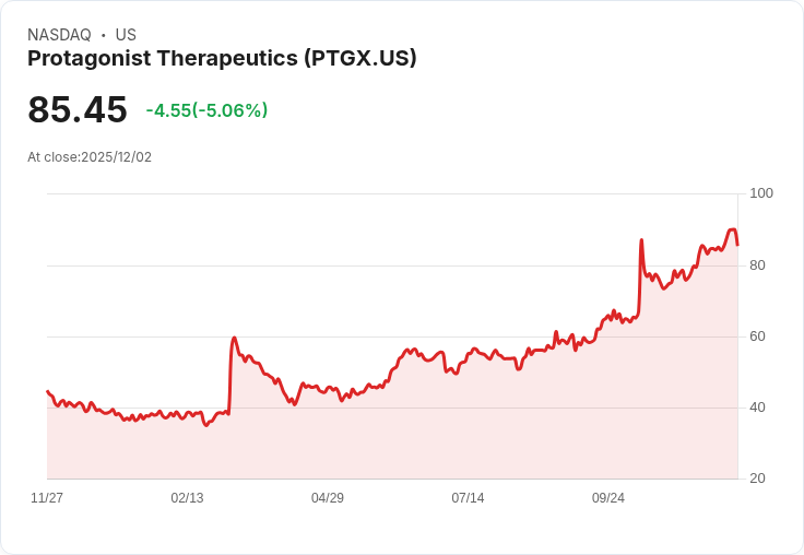 【04:55 即時新聞】Protagonist Therapeutics(PTGX)盤中重挫5％ 技術指標高檔背離壓力浮現