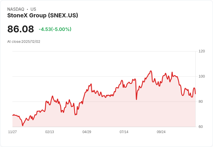 【02:40 即時新聞】StoneX Group (SNEX) 盤中大跌5％｜技術面持續疲弱拖累股價